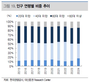 이 이미지는 대체 속성이 비어있습니다. 그 파일 이름은 %EC%97%B0%EB%A0%B9%EB%B3%84-%EC%97%AC%ED%96%89-%EC%9D%B8%EA%B5%AC.jpg입니다